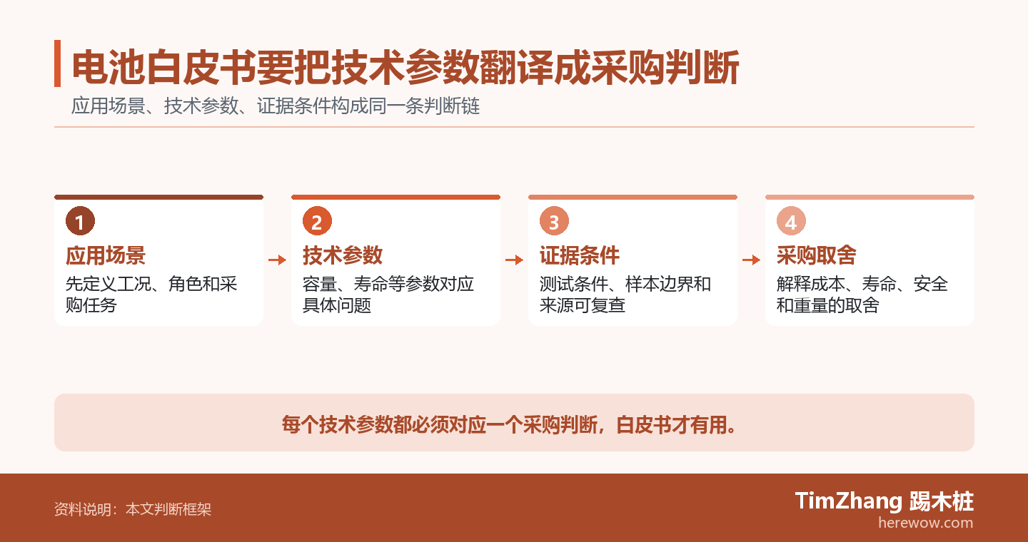 电池白皮书要把技术参数翻译成采购判断的判断路径图，展示关键条件、证据和行动关系。