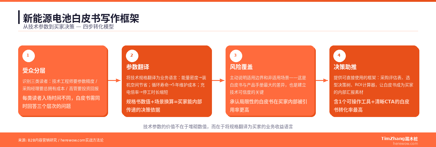 新能源电池白皮书四步写作框架：受众分层、参数翻译、风险覆盖、决策助推