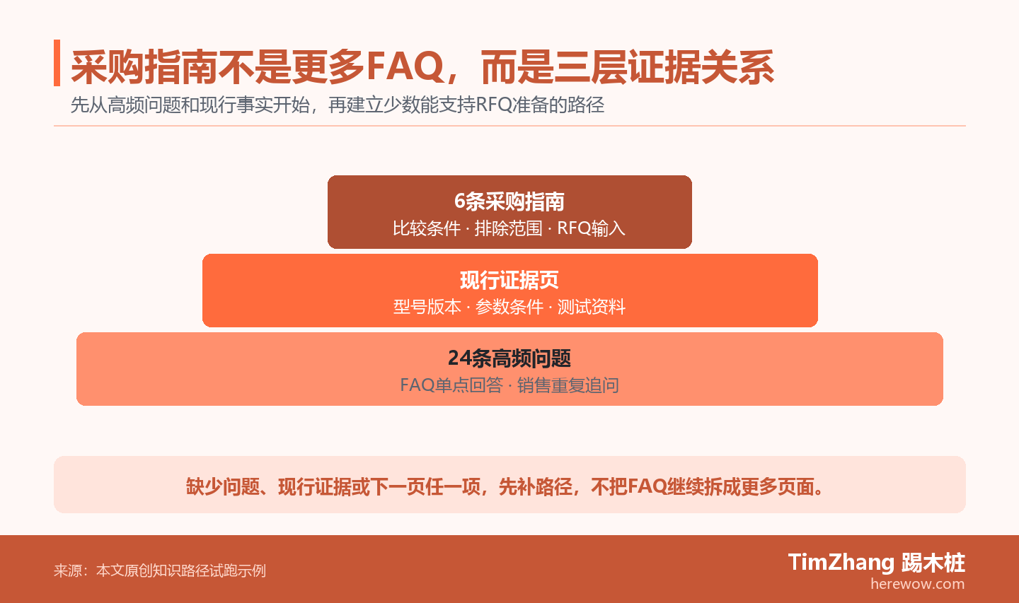 三层金字塔展示24条高频采购问题由FAQ和现行证据页承托，最终形成6条采购指南路径