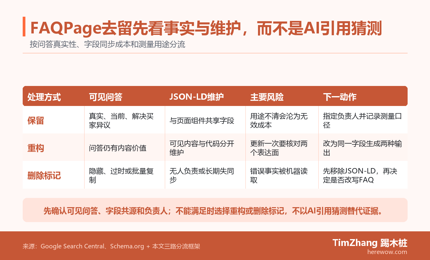 FAQPage三路处置矩阵：问答真实且标记共源时保留，内容有用但分开维护时重构，隐藏过时或无人负责时删除标记。