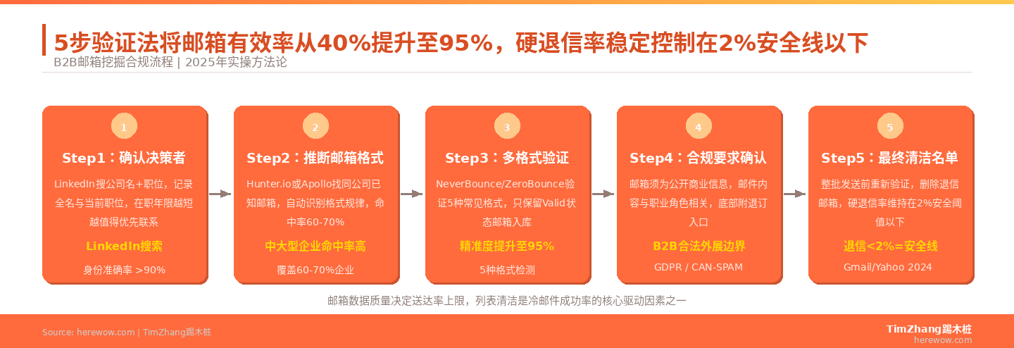 如何找到B2B决策者的真实邮箱：合法合规的方法