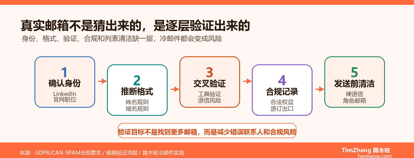 B2B决策者邮箱五层验证阶梯图