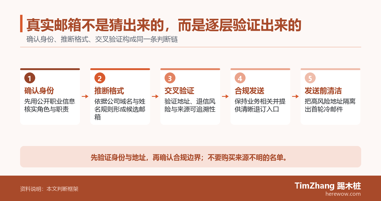 真实邮箱不是猜出来的，而是逐层验证出来的的判断路径图，展示关键条件、证据和行动关系。