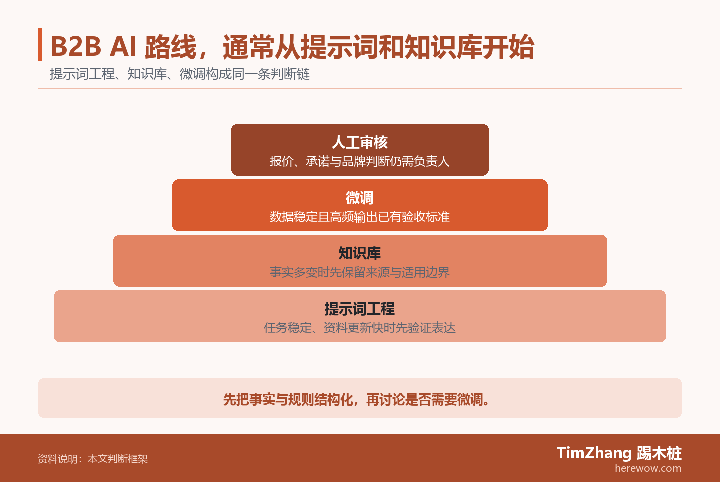B2B AI 路线,通常从提示词和知识库开始的判断路径图,展示关键条件、证据和行动关系。