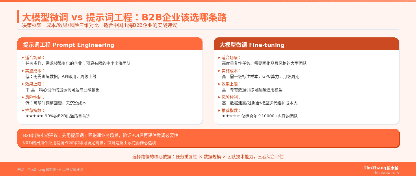 提示词工程vs大模型微调:场景适用性、成本、效果上限、风险对比框架