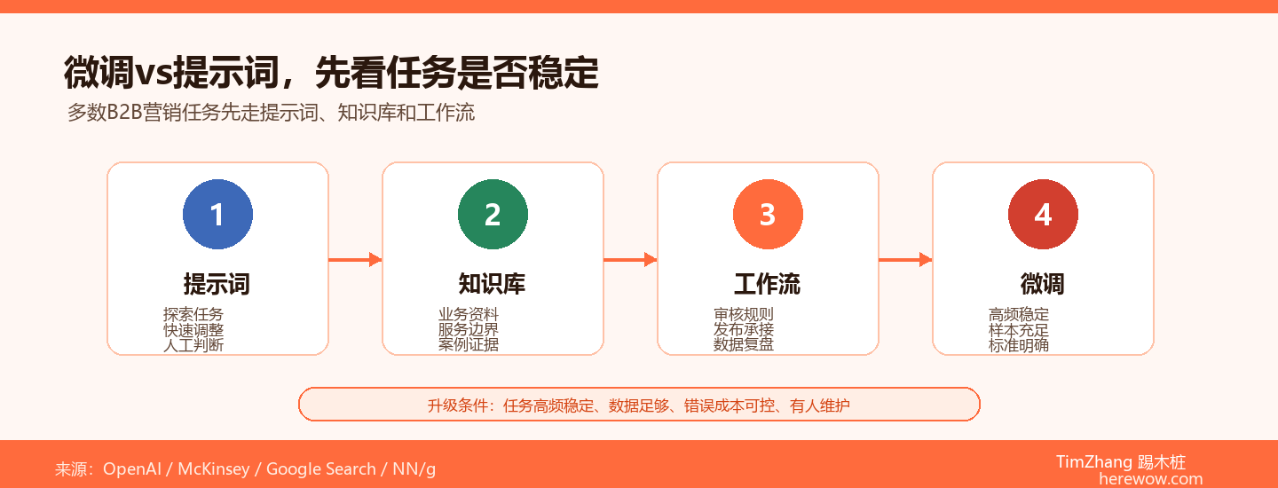 大模型微调vs提示词工程：B2B企业该选哪条路