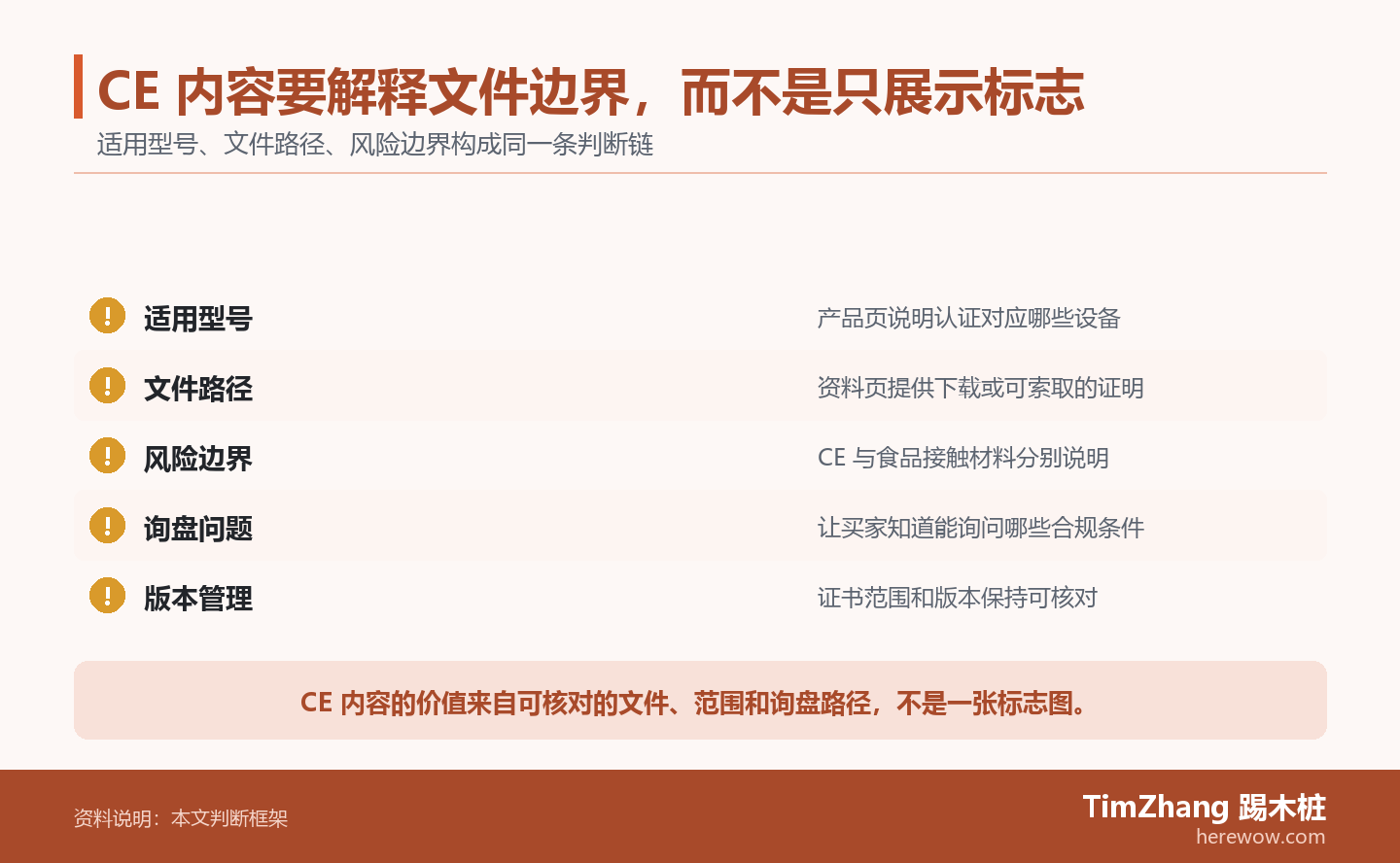 CE 内容要解释文件边界，而不是只展示标志的判断路径图，展示关键条件、证据和行动关系。