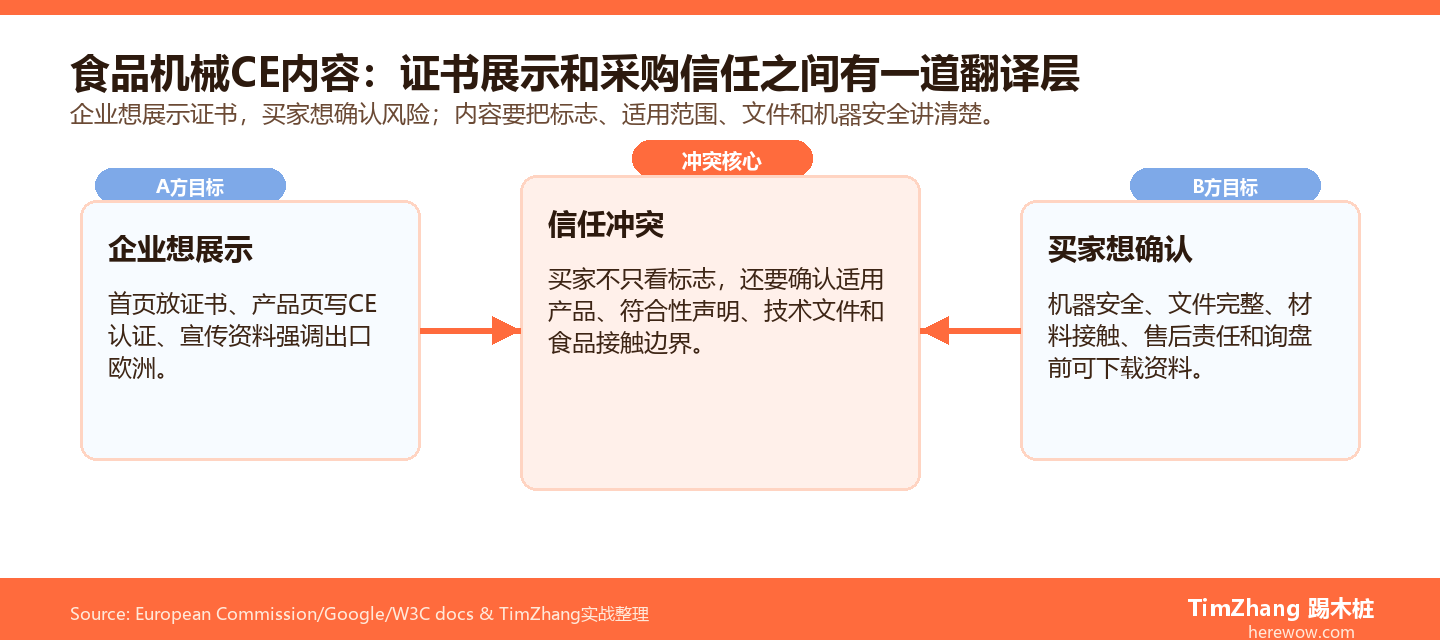 食品机械出海营销:CE认证怎么写进内容才能建立信任