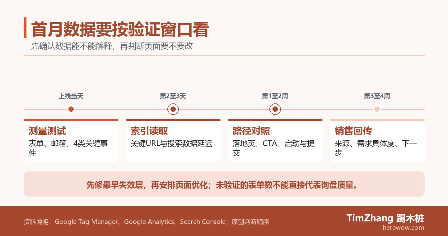 时间线按上线当天、两到三天、第一二周和第三四周展示外贸独立站首月依次验证测量、索引、页面动作和销售回传。