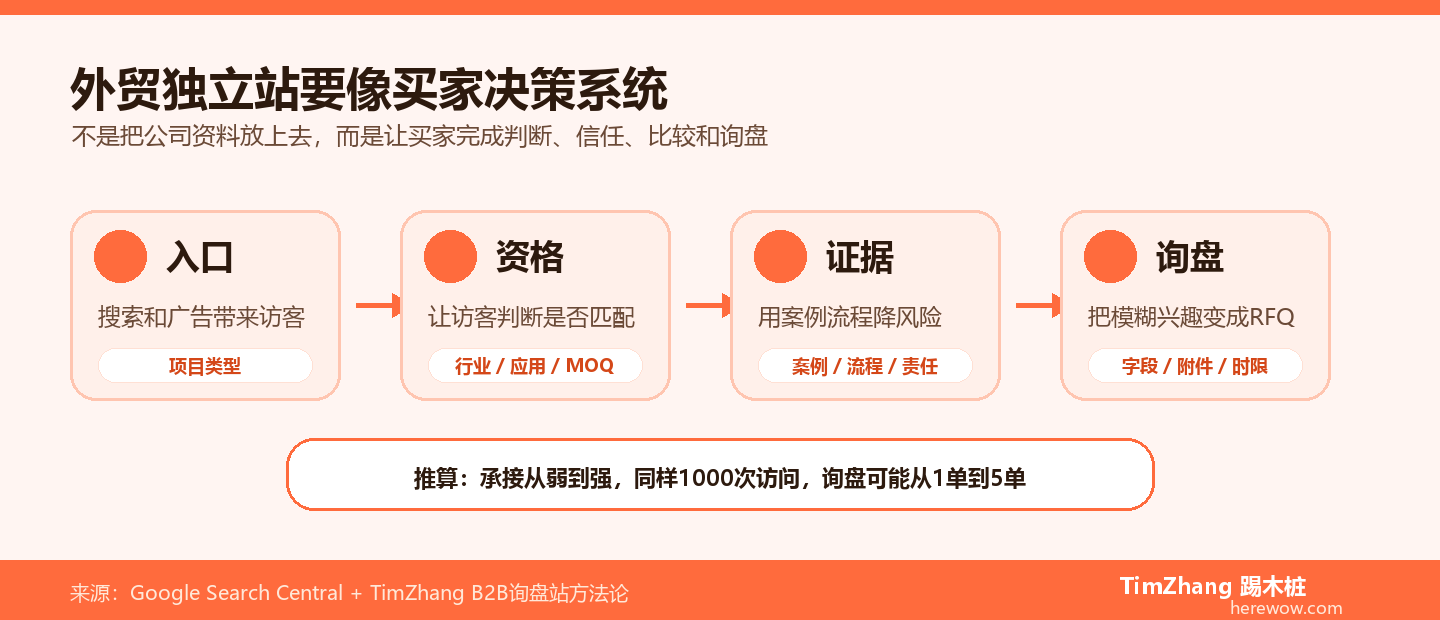 外贸独立站怎么做才有询盘：从展示页到买家决策系统