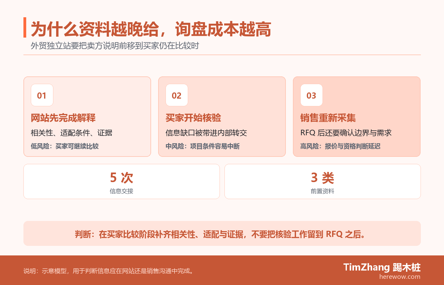 展示资料交接时机如何改变外贸网站询盘成本的三阶段风险梯度图