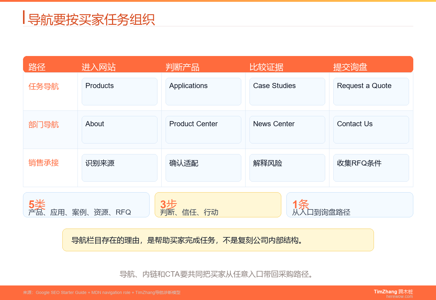 外贸独立站导航怎么规划：按买家任务而不是公司部门