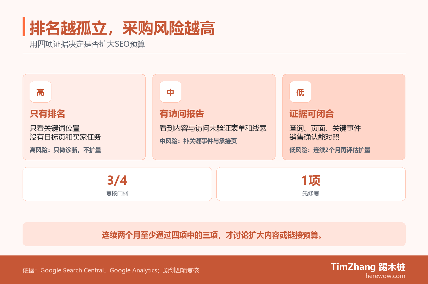 三层风险阶梯展示选择外贸SEO服务商时,只有排名、看到访问、再到查询页面线索和销售确认的证据差异。
