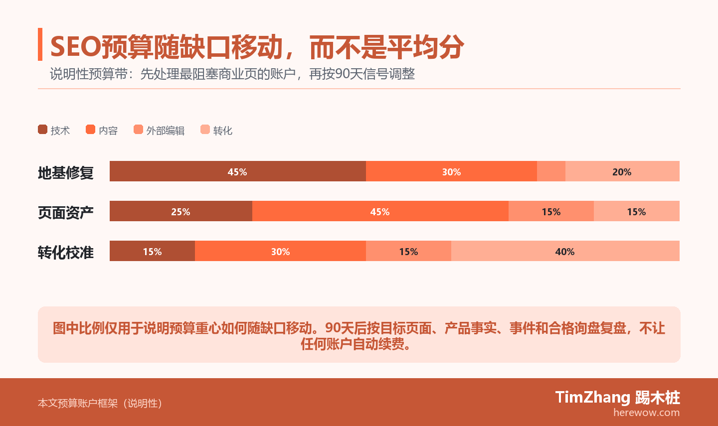 三条说明性预算带分别显示地基修复、页面资产和转化校准阶段中技术、内容、外部编辑与转化账户的不同占比。