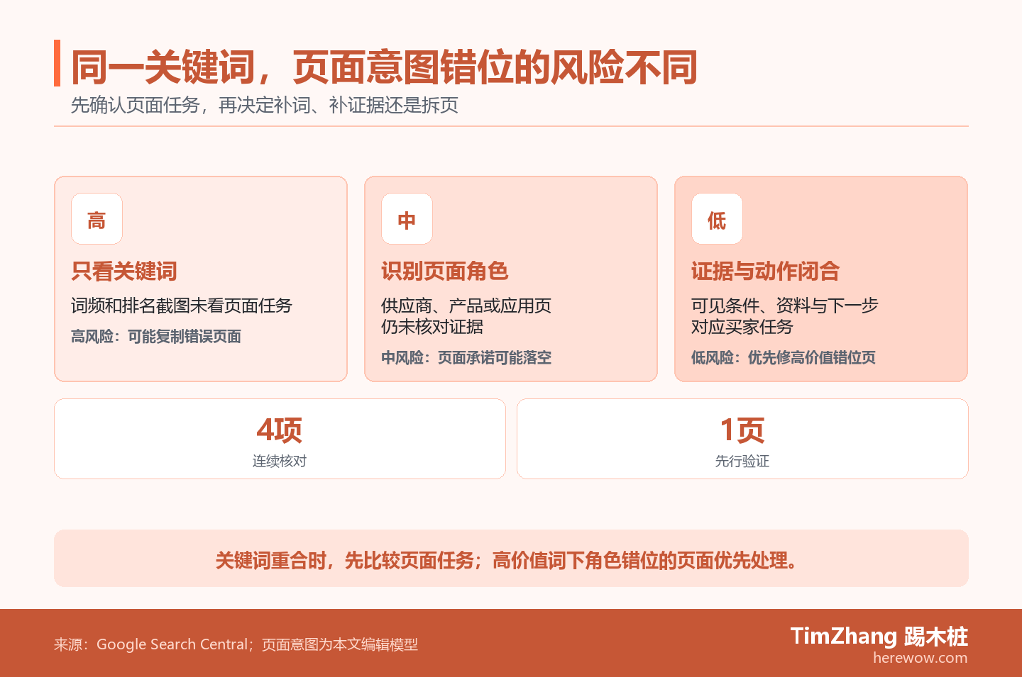 三层页面意图风险阶梯，展示外贸SEO竞品分析从只看关键词、识别页面角色到核对页面证据和下一步动作时风险逐步降低。