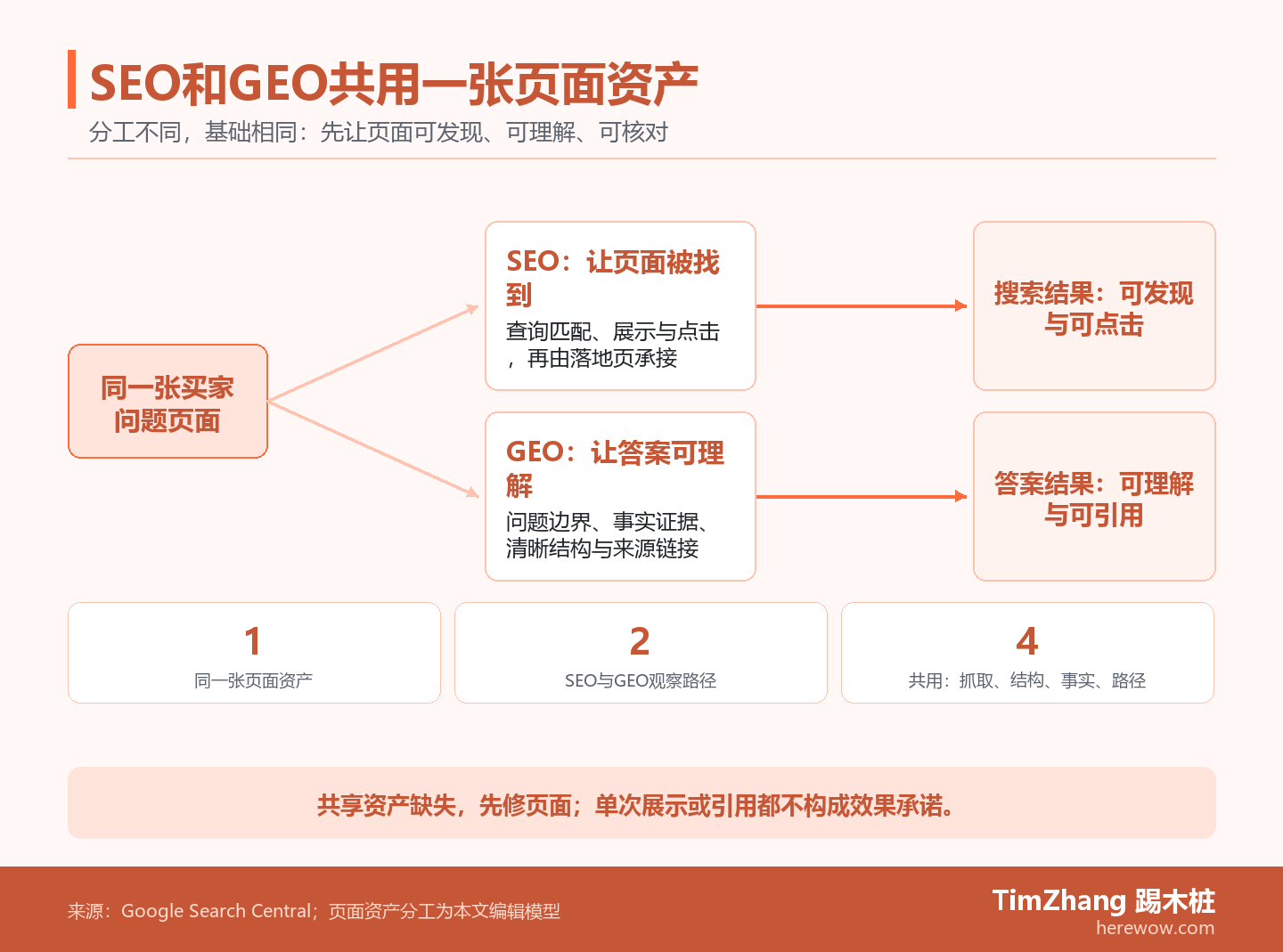 分流路径图显示同一张页面分别通向SEO的查询与点击结果，以及GEO的答案理解与来源引用结果，两条路径共用可抓取、事实证据和内部路径基础。