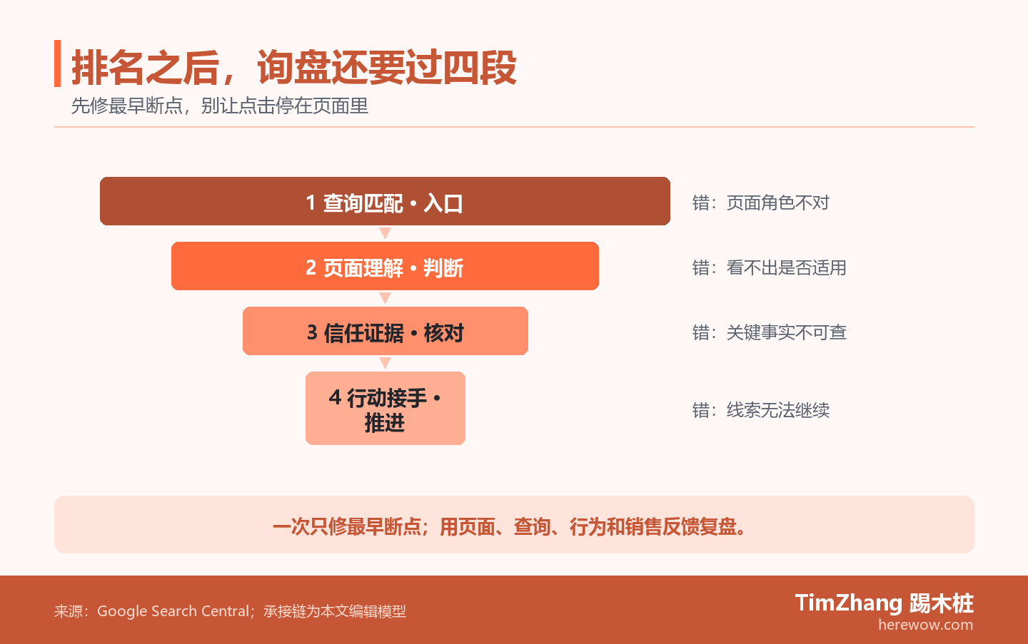 外贸SEO询盘承接链流程图:查询匹配、页面理解、信任证据和行动接手依次连接,底部用页面、查询、站内行为和销售反馈复盘。