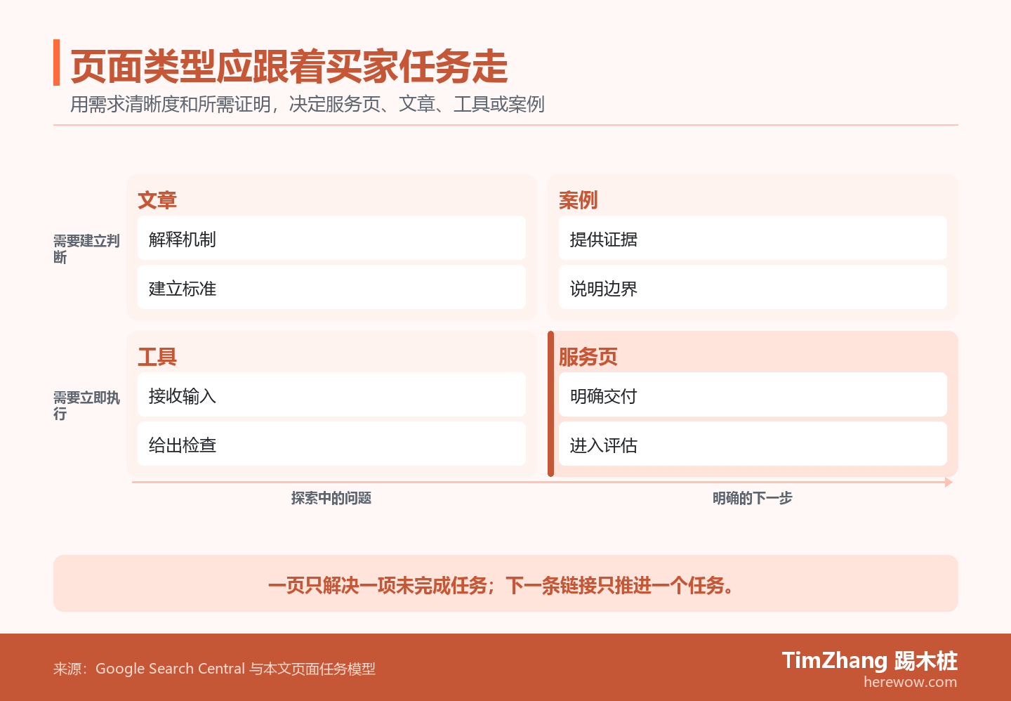 四象限图按需求清晰度和所需证明定位文章、工具、案例与服务页：文章建立判断，工具产生检查结果，案例提供可信证据，服务页承接明确行动。