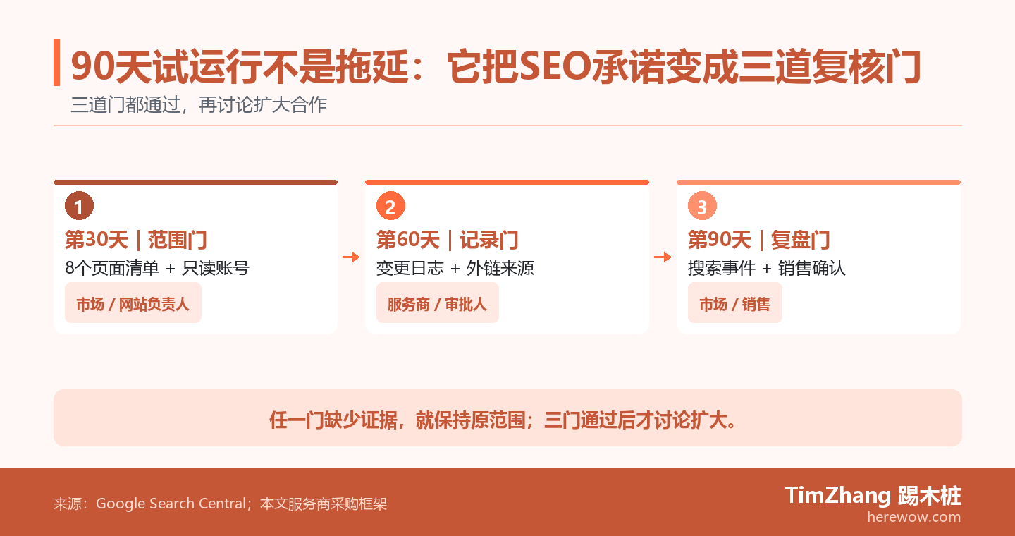 一条90天SEO试运行路径依次经过页面与账号、变更与外链、数据与销售确认三道复核门。