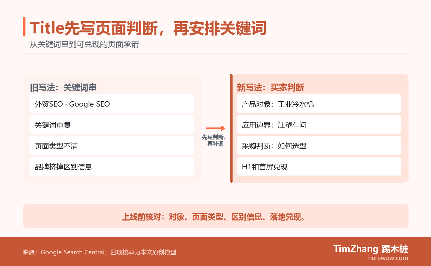 外贸网站Title前后对照:旧写法重复关键词且页面类型不明;新写法依次写产品对象、应用边界和采购判断,并在上线前核对H1与首屏内容。