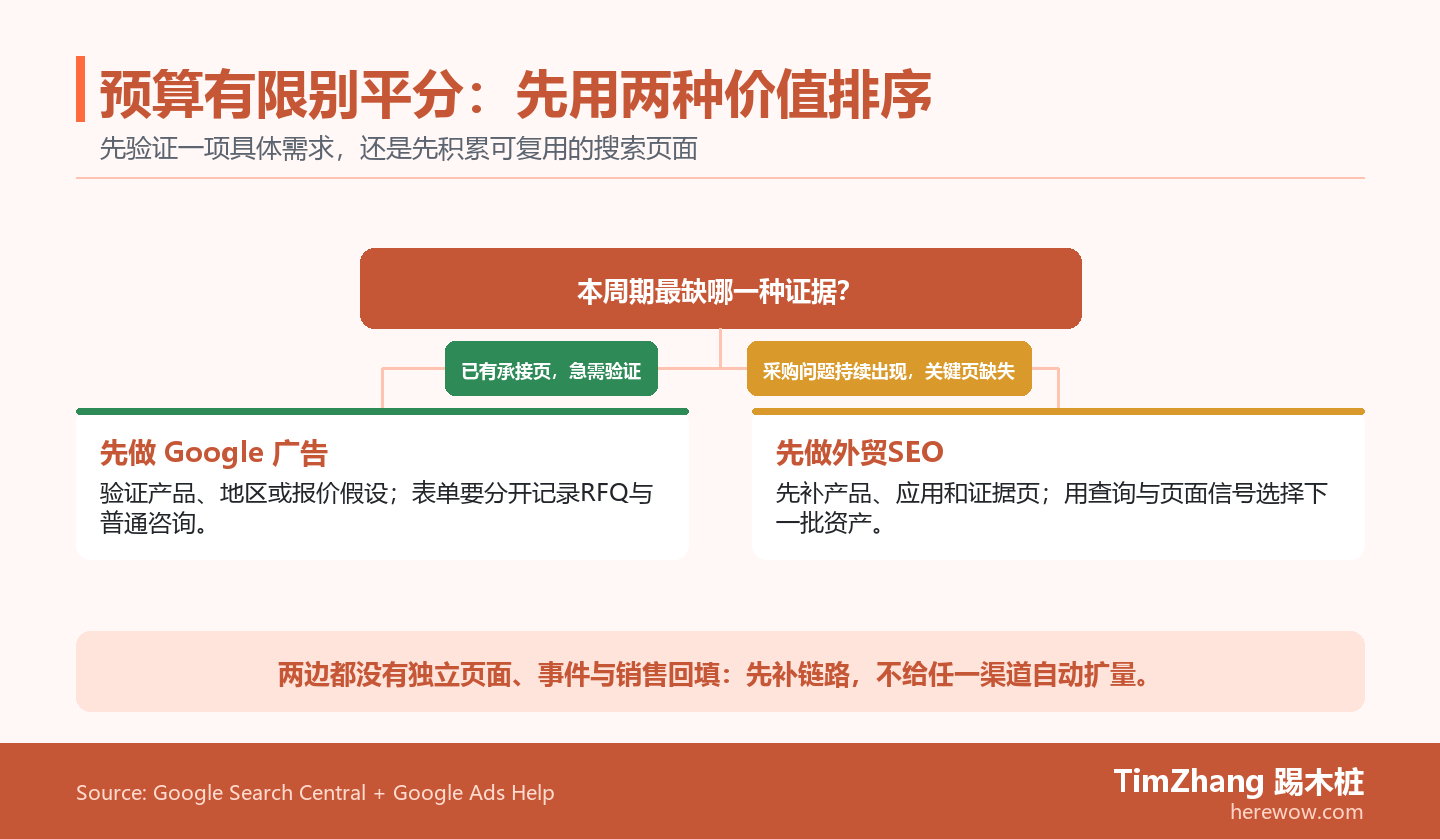 一个双分支图：已有承接页并需快速验证时先做Google广告；采购问题持续出现且关键页面缺失时先做外贸SEO；没有独立事件和销售回填时先补链路。