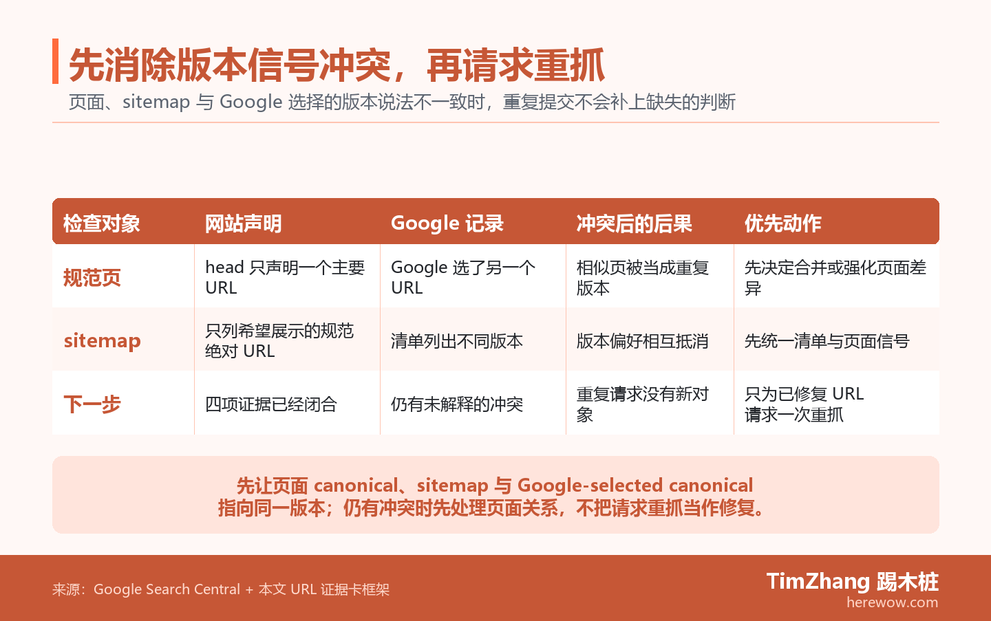 冲突矩阵对比页面 canonical、sitemap URL 与 Google-selected canonical,指出三者冲突时应先解决版本关系而不是反复请求重抓。
