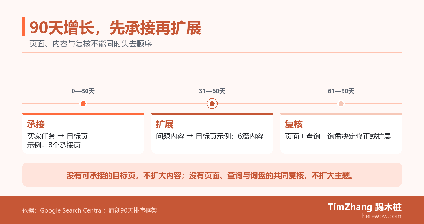 90天里程碑图展示外贸网站增长的三个阶段：先建立承接页，再补齐内容主题，最后按页面、查询和询盘复核。
