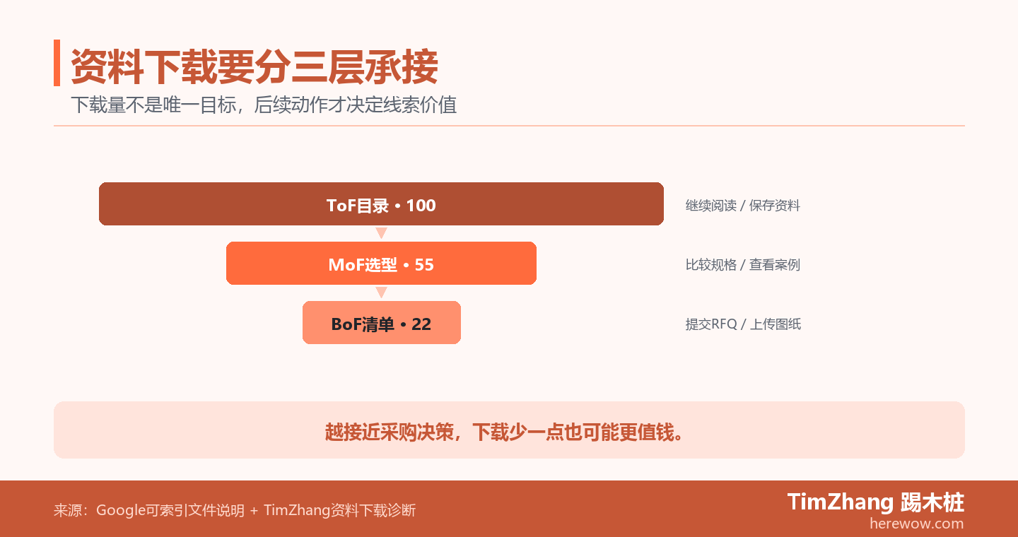 外贸网站下载资料怎么设计:样本、目录和清单如何换线索