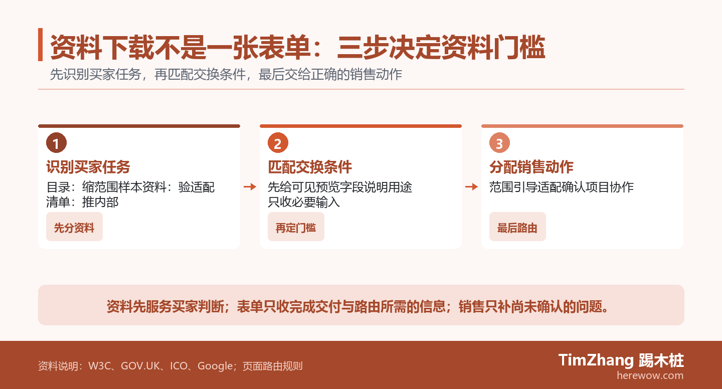 三步流程图展示外贸网站资料下载如何从识别买家任务，过渡到匹配预览与字段，再分配范围引导、适配确认和项目协作三种销售动作。