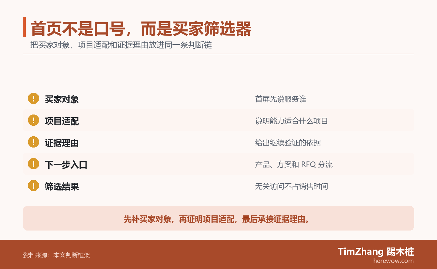 以买家对象、项目适配、证据理由构成的放行检查清单，展示文章中的关键判断关系。