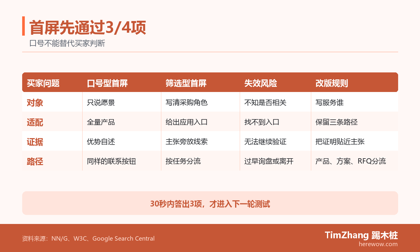 冲突矩阵对比口号型首屏与筛选型首屏在对象、适配、证据和路径上的差异。