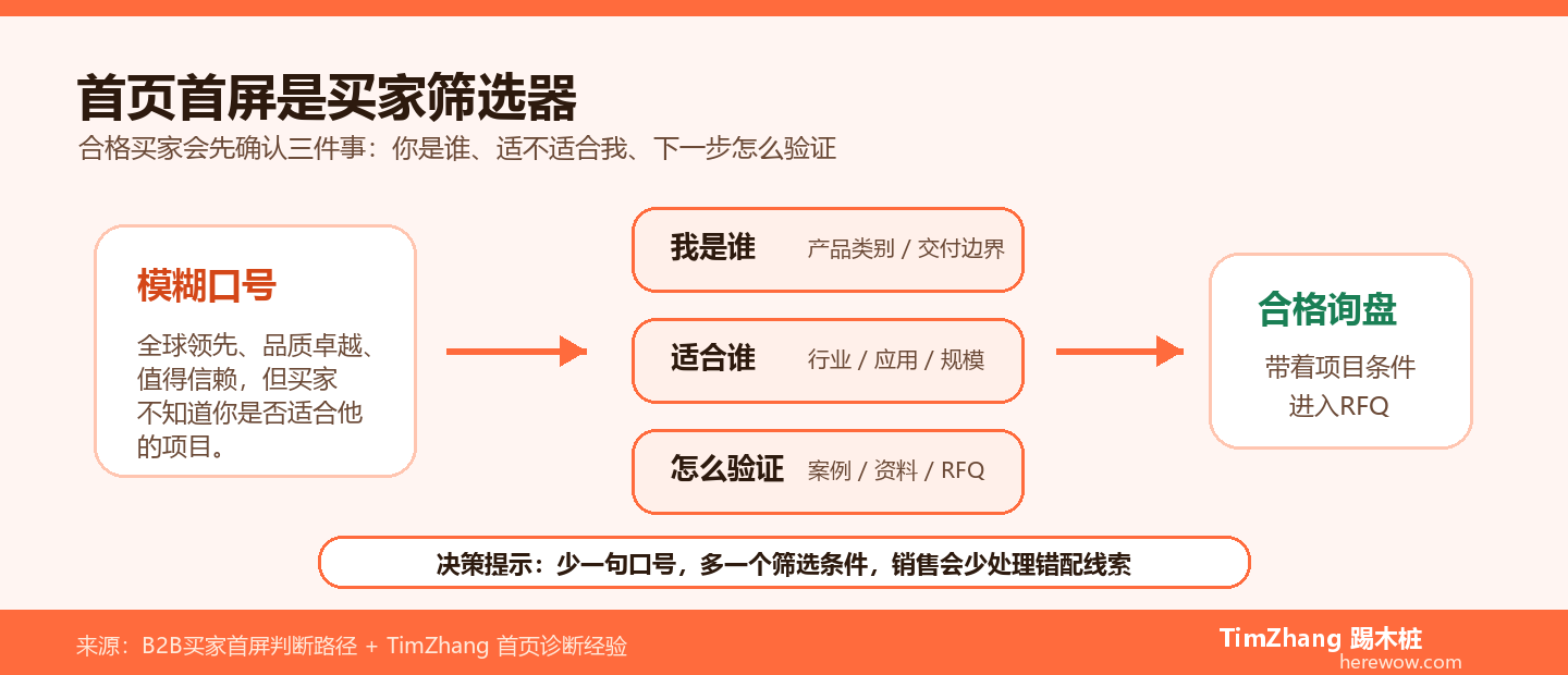 外贸网站首页怎么写：首屏不是口号，是买家筛选器