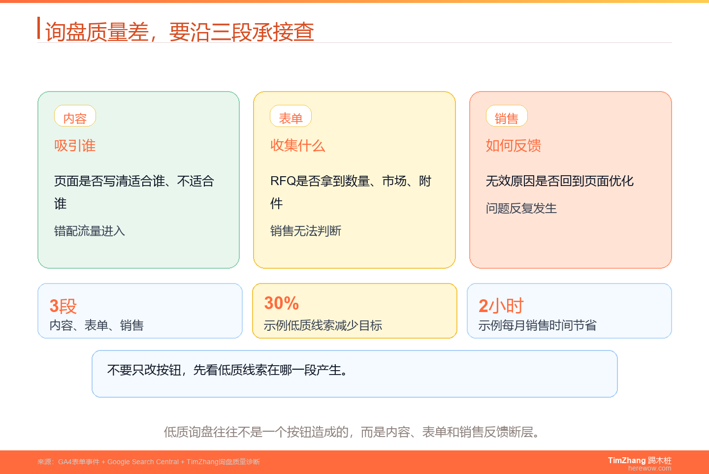 外贸网站询盘质量诊断风险阶梯图