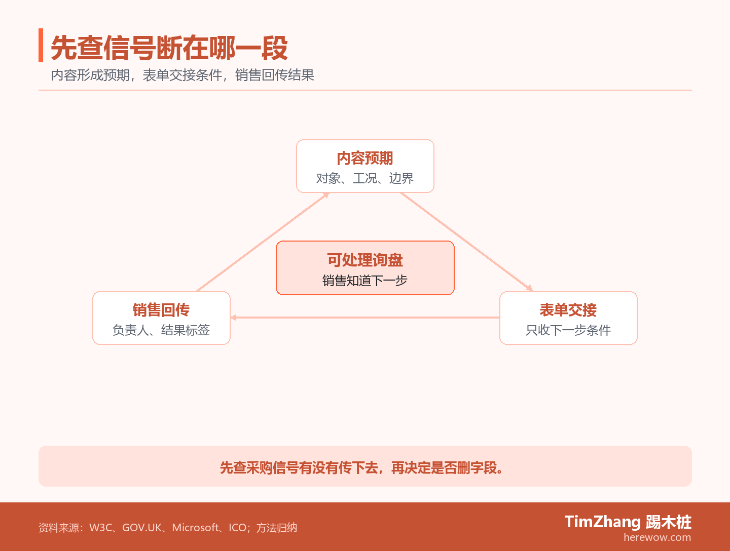 围绕可处理询盘的三节点循环，展示内容预期、表单交接与销售回传如何传递采购信号。
