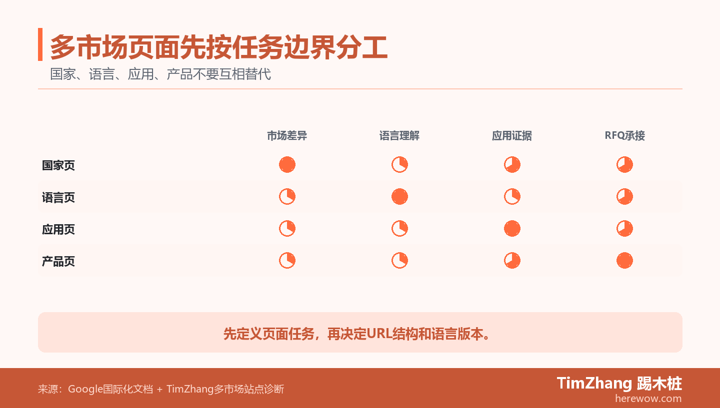 外贸网站国家页语言页应用页边界评分矩阵
