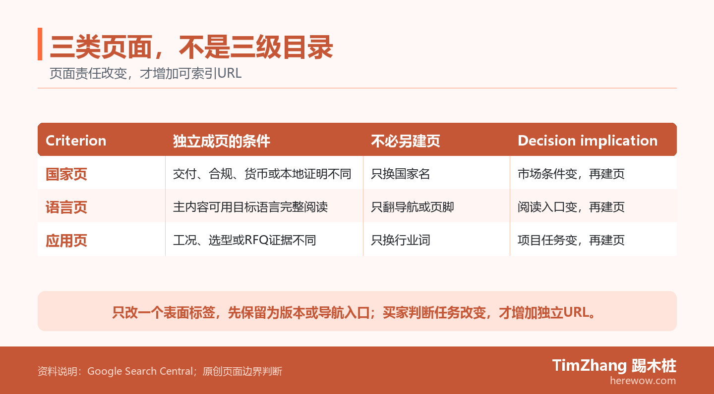表格比较国家页、语言页和应用页：市场条件、完整语言或项目选型证据改变时独立成页，否则保留为版本或导航入口。