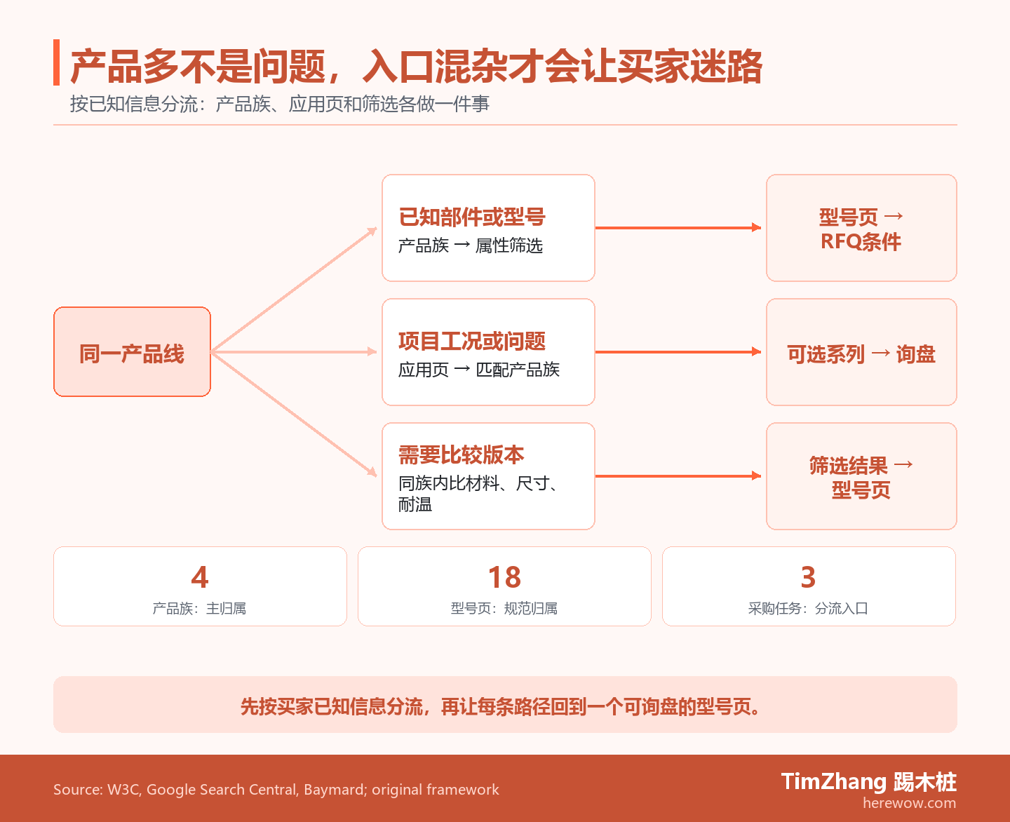 分流路径图显示同一产品线的买家可按已知部件、项目工况或版本比较进入不同页面，再回到可询盘的型号页
