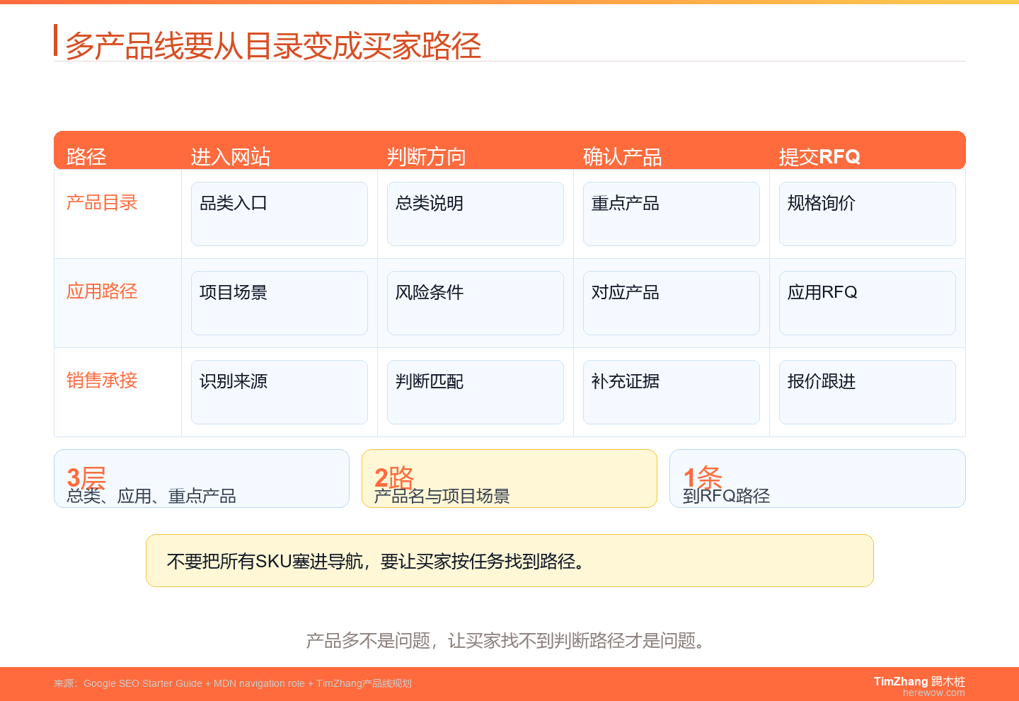外贸网站多产品线买家导航路径图