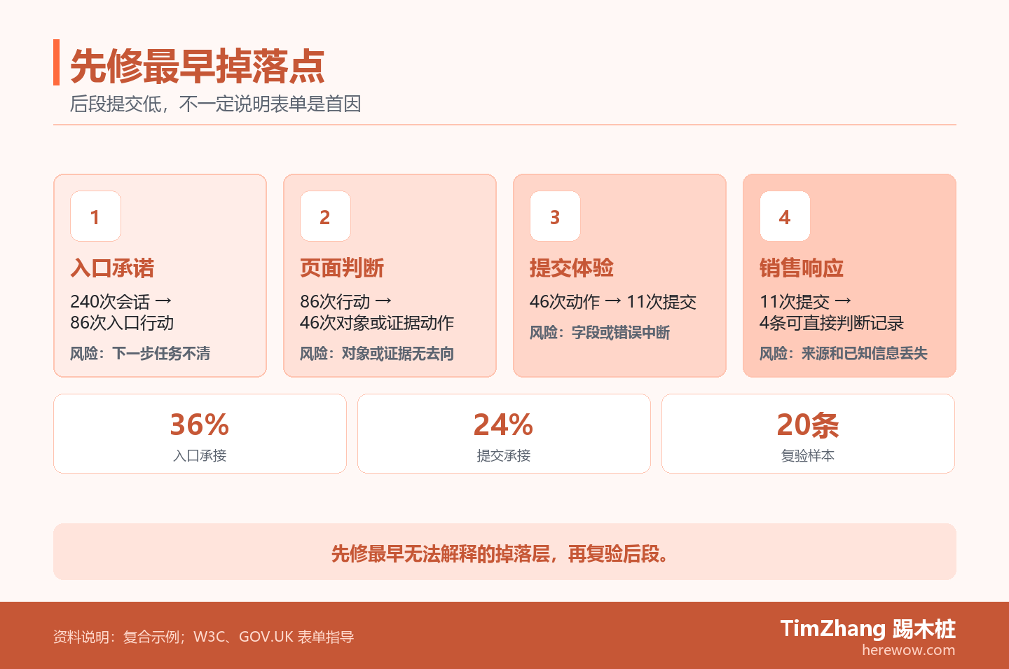 橙色风险阶梯图从入口承诺、页面判断、提交体验到销售响应展示240次会话逐步变为4条可直接判断销售记录，并提示先修最早掉落点。
