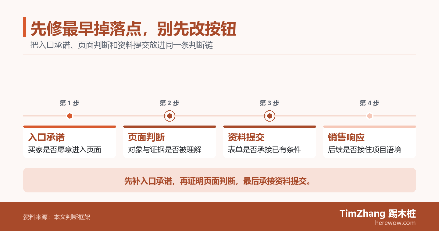 以入口承诺、页面判断、资料提交构成的阶段推进图，展示文章中的关键判断关系。
