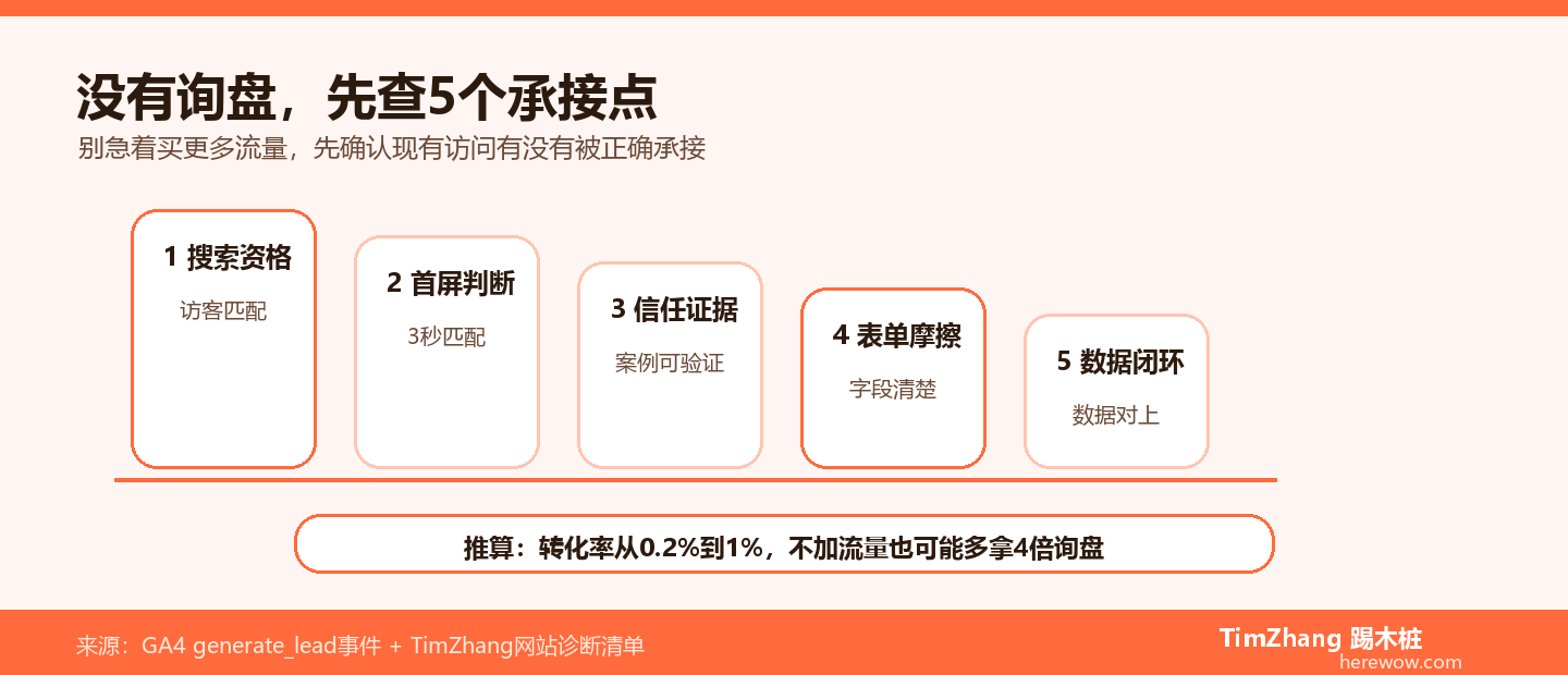 外贸网站没有询盘，先检查哪5个承接点