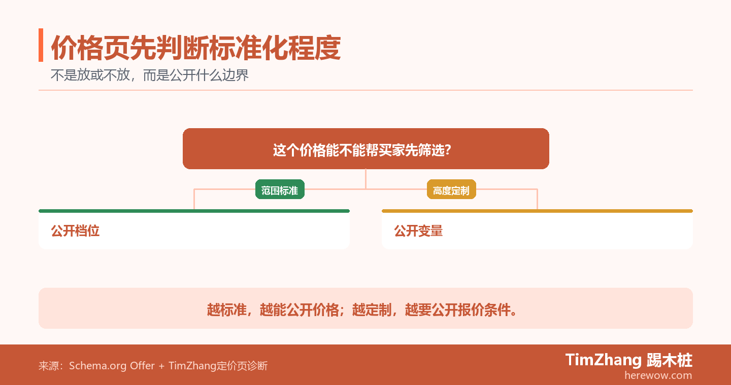 外贸网站定价页面是否公开价格的分支判断图