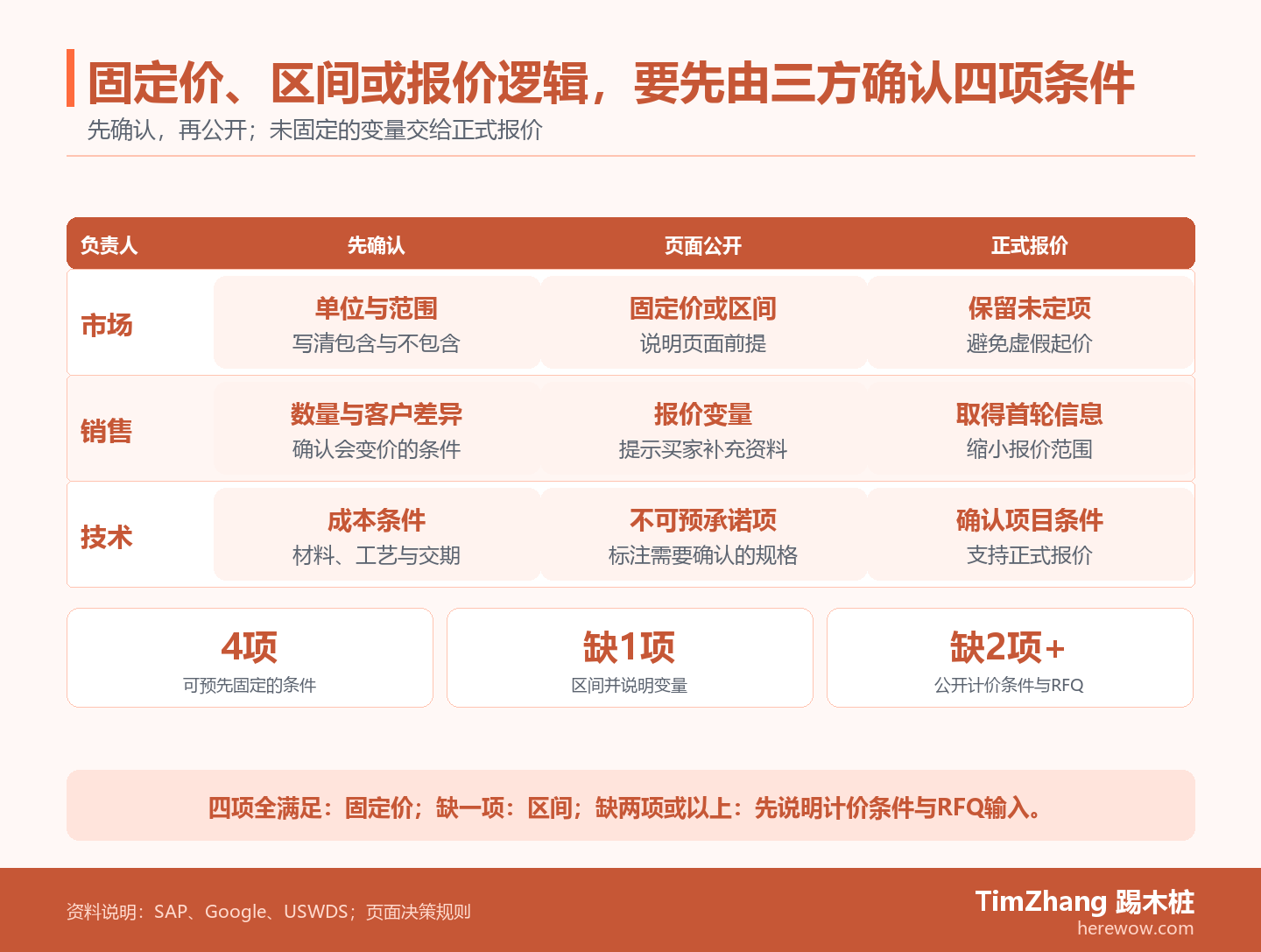 泳道图展示市场、销售和技术分别确认计价单位、范围、数量差异与成本条件,再把页面公开方式交接为固定价、价格区间或报价逻辑。