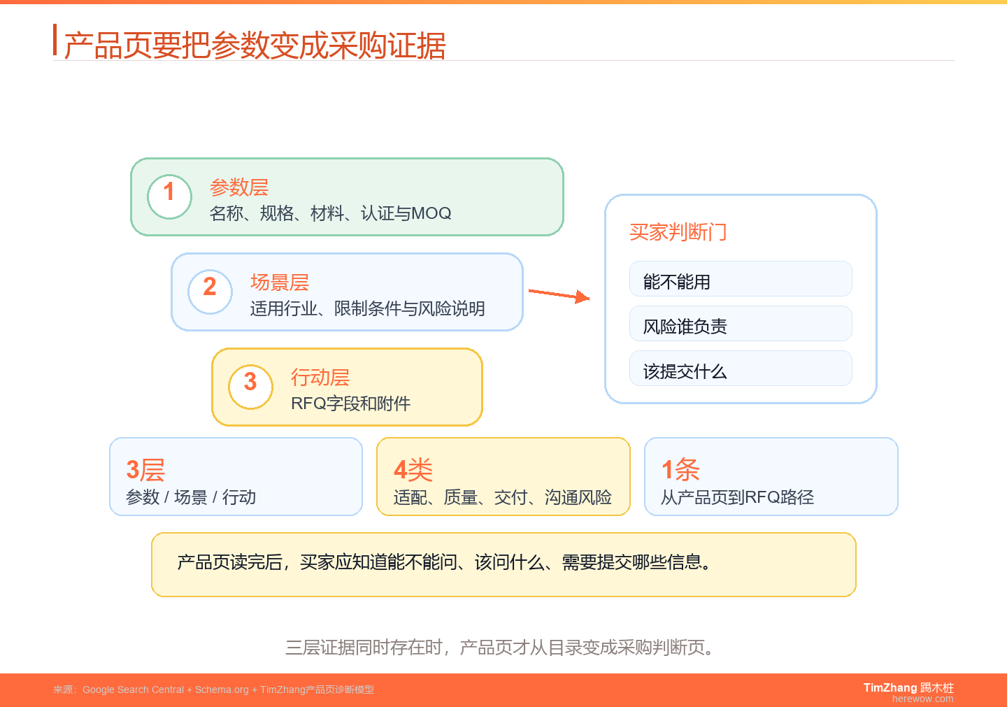 外贸网站产品页采购证据分层图