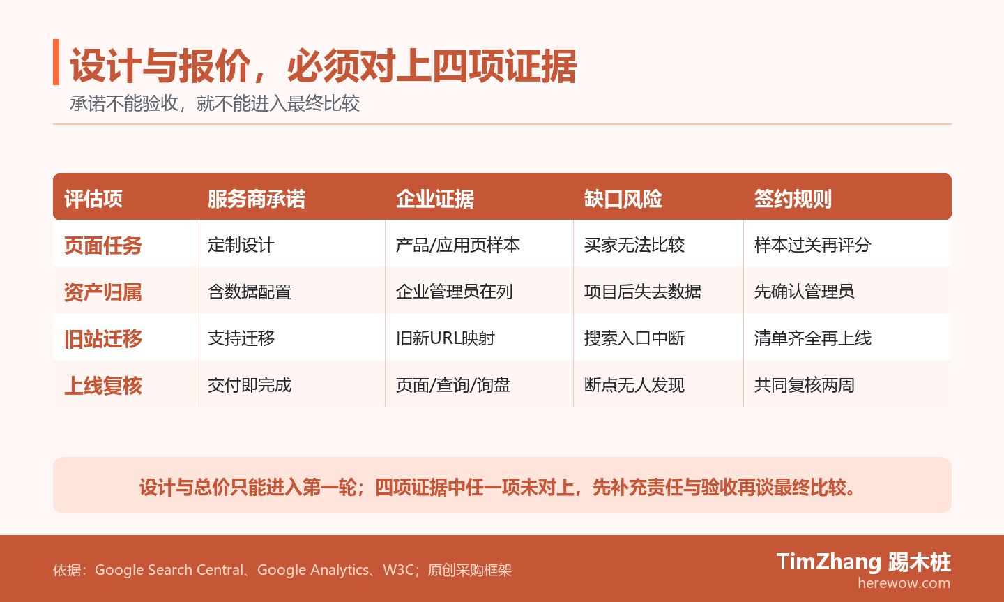 冲突矩阵对比四类建站承诺与页面样本、企业账户、URL映射和上线复核证据，说明缺少证据时的采购风险。