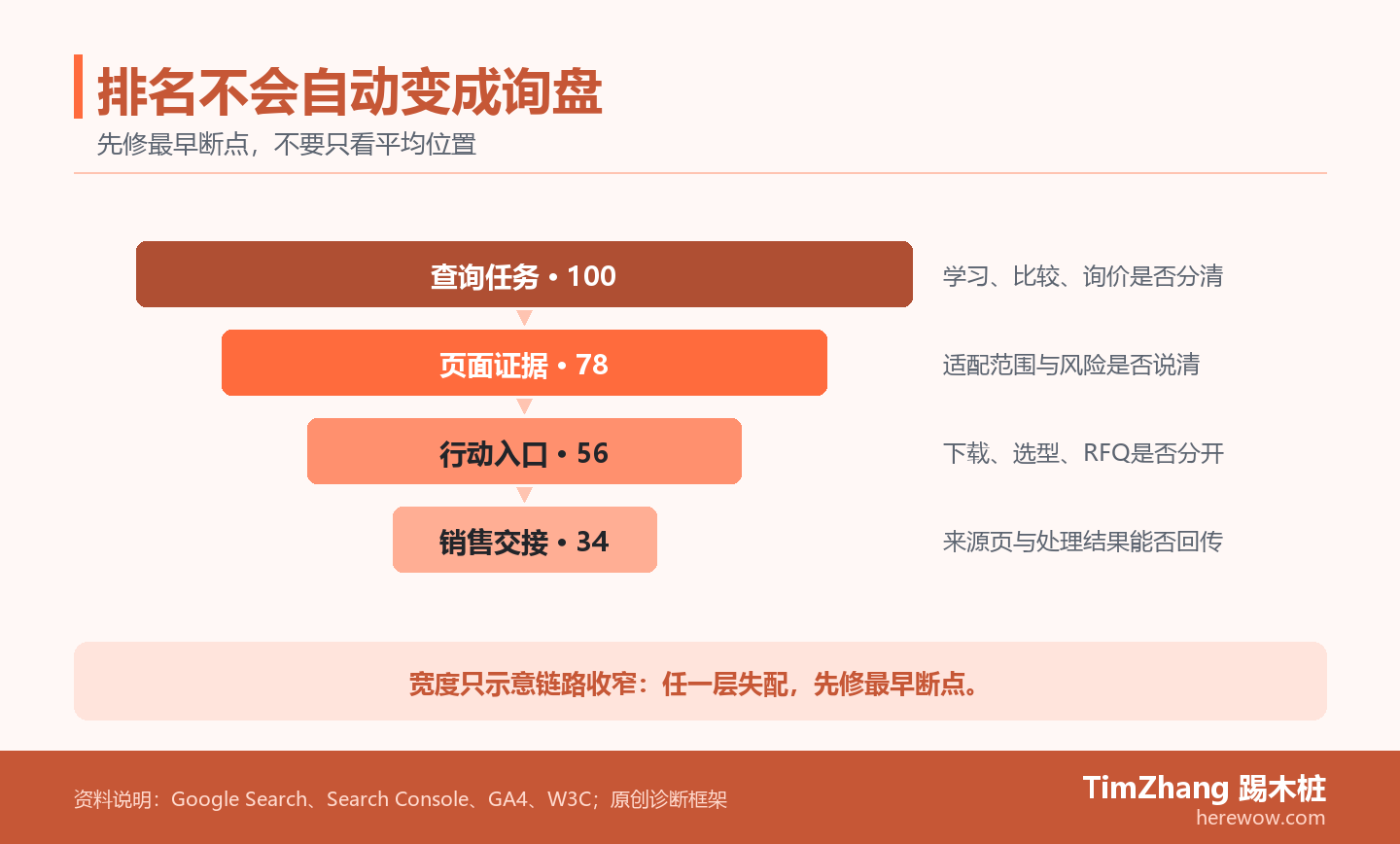 漏斗展示从搜索查询到有效询盘的四段链路:查询任务、页面证据、行动入口和销售交接,其中任一段失配都会使流量停住。