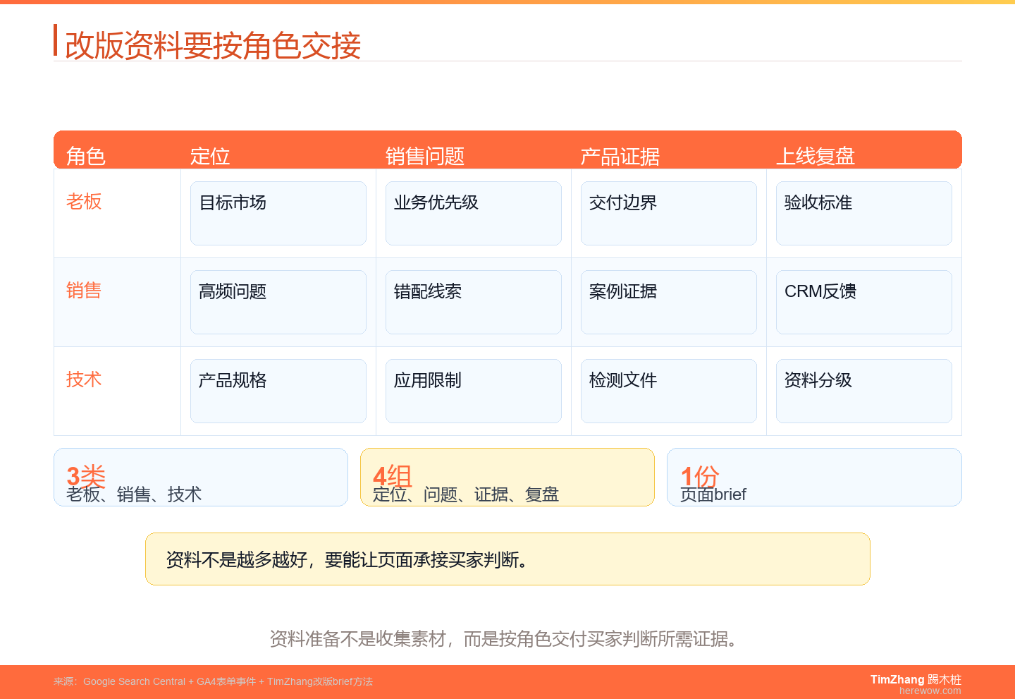 外贸网站改版前要准备什么资料：老板、销售和技术各交什么