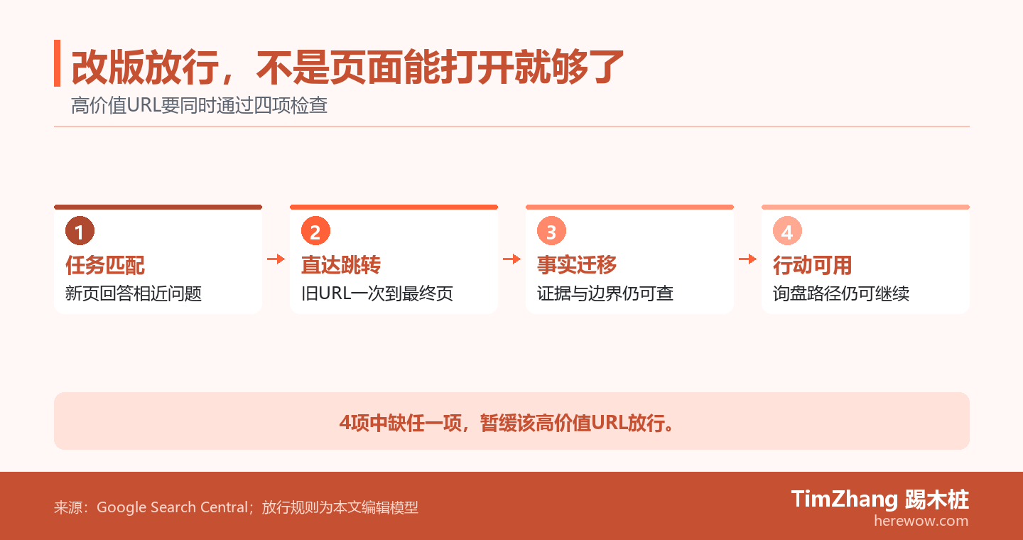 四道改版放行闸门依次检查页面任务匹配、重定向直达、关键事实迁移和询盘动作可用,任一缺项则暂停高价值URL上线。