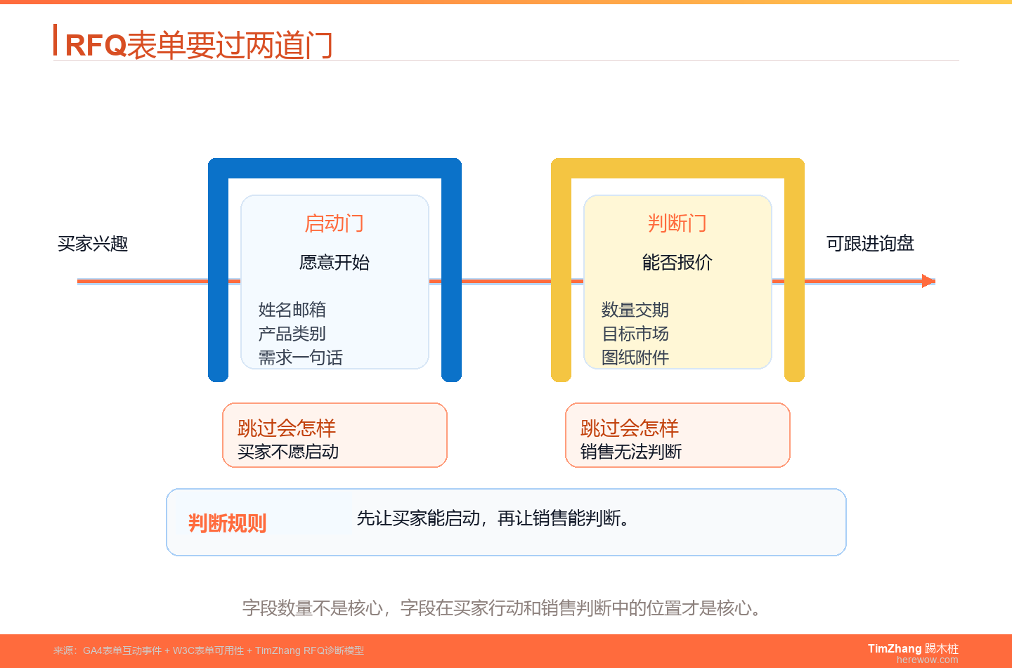 外贸网站RFQ表单双门设计示意图