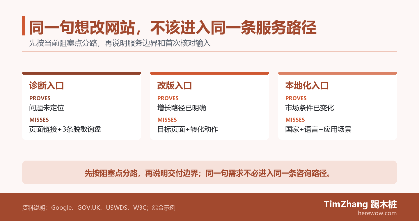 三栏对比图展示同一句想改网站如何按当前阻塞点分别进入诊断、改版和市场本地化服务路径。